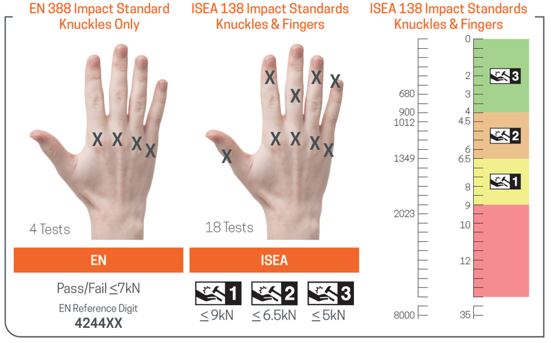 The ISEA 138 Impact Protection Standard