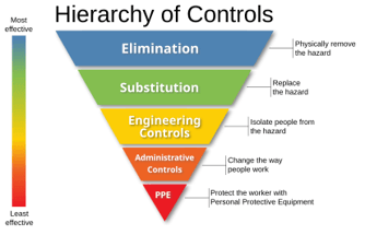 NIOSH’s_“Hierarchy_of_Controls_infographic”_as_SVG.svg