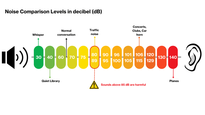 Noise Level Comparison