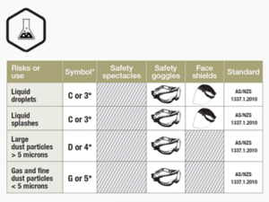 Safety Specs & Chemical Risk