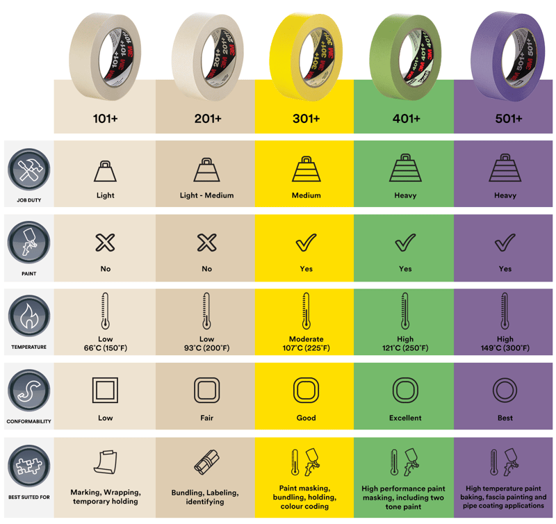 Find your industrial masking tape