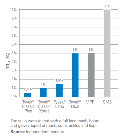Total Inward Leakage Comparison