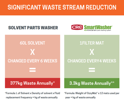 Significant Waste Stream Reduction