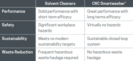 Solvent Cleaners vs CRC Smartwasher