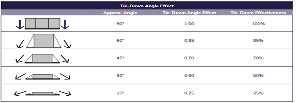 tie_down_angle_effect_1000x350