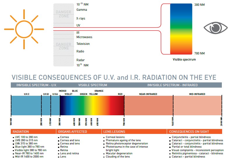 Wavelengths and UV Light