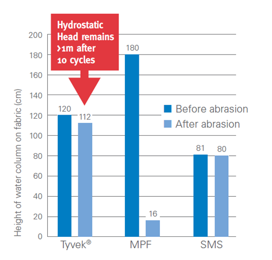 Abrasion can seriously undermine the protective efficiency of a fabric